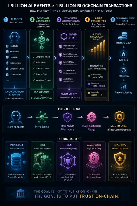 The image presents a detailed flow chart of AI events that include data on AI, blockchain technology, and transactions. The purpose of the flow chart appears to be illustrating the progression of events related to AI, blockchain technology, and transactions within the industry. There is also an accompanying text in the bottom right corner that seems unrelated but may contain additional information or context about the content displayed in the image.