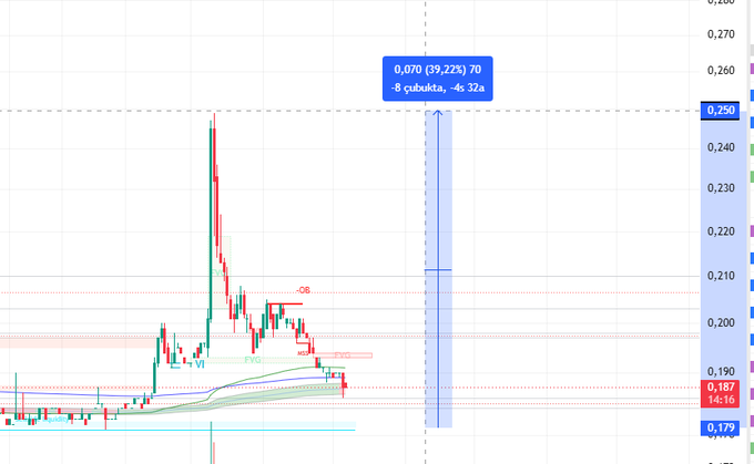 A cryptocurrency candlestick chart shows a price target of 0.070 (39.22%) with a stop-loss at ~0.8, displayed in a label box at the top.