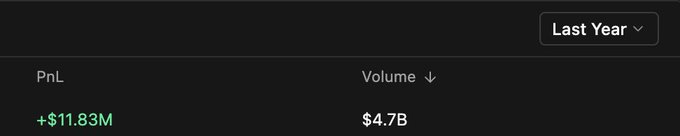 The image shows a PnL dashboard displaying a profit of +$11.83M against a trading volume of $4.7B over the "Last Year" timeframe. This starkly contrasts with the post's commentary about buying "KoolKrypto calls" and onboarding "CT to options," highlighting a massive existing trader's success versus speculative interest in a crypto influencer's option plays.