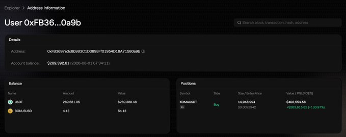 An Explorer address information page for user 0xFB36...0a9b, showing an account balance of $280,392.61 with USDT and BONUSUSD holdings, plus a long KOMA/USDT position showing +$283,615.92 PnL (+130.97%).