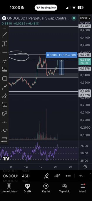 The image displays a TradingView chart for the ONDOUSDT perpetual swap, showing the price action and technical indicators for ONDO. The accompanying post indicates the desire to purchase $ONDO if it closes above $0.40.