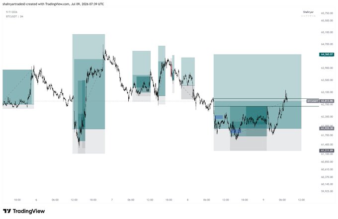 TradingView chart of BTCUSDT created by Shahyearrdeol on Jul 09, 2024, showing multiple teal and blue rectangle zones marked with order blocks across price levels around 62,813.