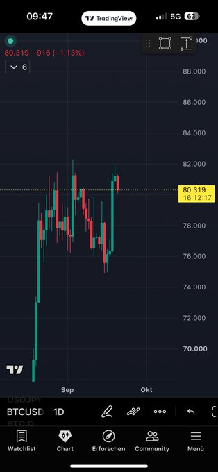A TradingView chart shows BTCUSD trading at $80,319 (-1.13%), still below the $82,800 resistance level mentioned in the caption. The candle chart displays a sharp rejection from the 82K area followed by a pullback, visually reinforcing the post's concern about an impending price drop.