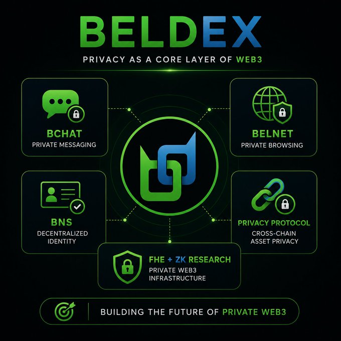 BELDEX promotional graphic titled 'PRIVACY AS A CORE LAYER OF WEB3' showcasing its ecosystem including BCHAT (Private Messaging), BELNET (Private Browsing), BNS (Decentralized Identity), and a Privacy Protocol for cross-chain asset privacy, built on FHE + ZK Research.