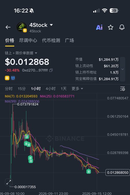 A mobile phone screenshot of a financial app showing a price chart for the token '4Stock' at $0.012868, with a -30.48% change and various technical indicators displayed.