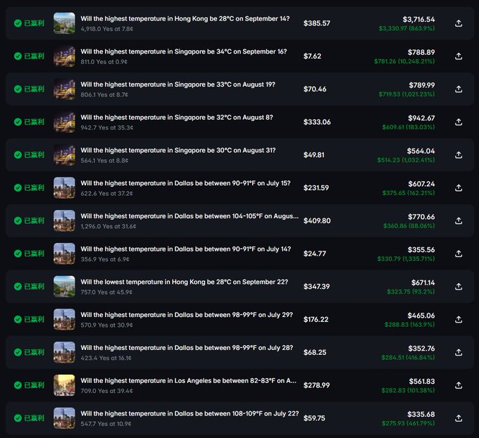 A list of prediction market entries showing settled 'Yes' bets about highest and lowest temperatures in various cities (Hong Kong, Singapore, Dallas, Los Angeles) on specific dates in July, August, and September, with prices and payout amounts in green.