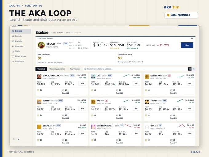 A screenshot of 'THE AKA LOOP' interface by aka.fun shows a crypto/token launchpad on Arc Mainnet, displaying featured tokens like $SOLO, STULTUS MAXIMUS, LBIT, Golden AKA, Toaster, Aka, Tucker, BLANK, SINTHKMOM, and cAP.