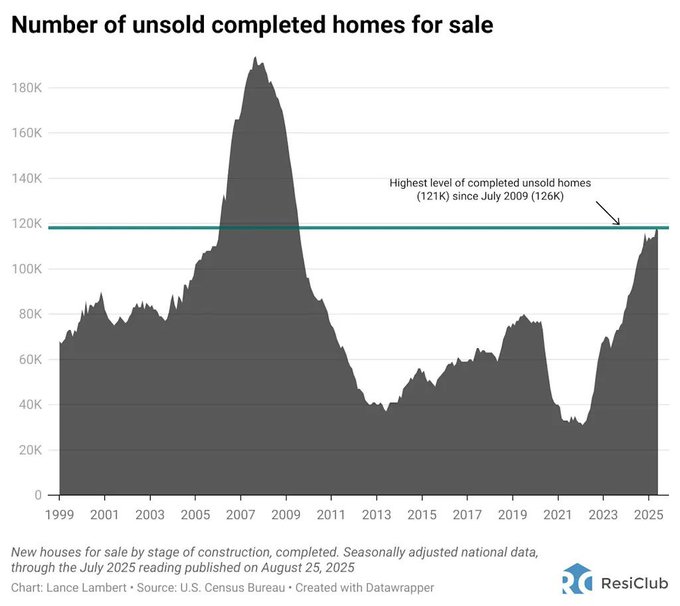 A chart titled 'Number of unsold completed homes for sale' from ResiClub, showing data from 1999 to 2025 with a peak around 2008 and a note about the highest level since July 2009.