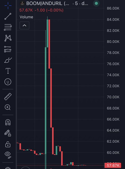 A crypto trading chart for BOOM/ANDIL showing a price of 57.67K with a sharp spike to around 84K followed by a steep decline, with volume displayed below.
