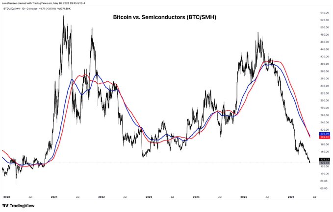 The image shows a line graph depicting the relationship between Bitcoin and semiconductor stocks over time. The x-axis represents the months from January through December, while the y-axis measures the value of each stock relative to Bitcoin. The graph displays that Bitcoin has been consistently trading at its lowest levels since October 202o, with the semiconductor stock showing a decline in value during this period.

The image also includes text that reads "Relative to semiconductor stocks, Bitcoin is making new multi-year lows." This statement emphasizes the downward trend of Bitcoin relative to semiconductor stocks and highlights the significance of the graph's data points.