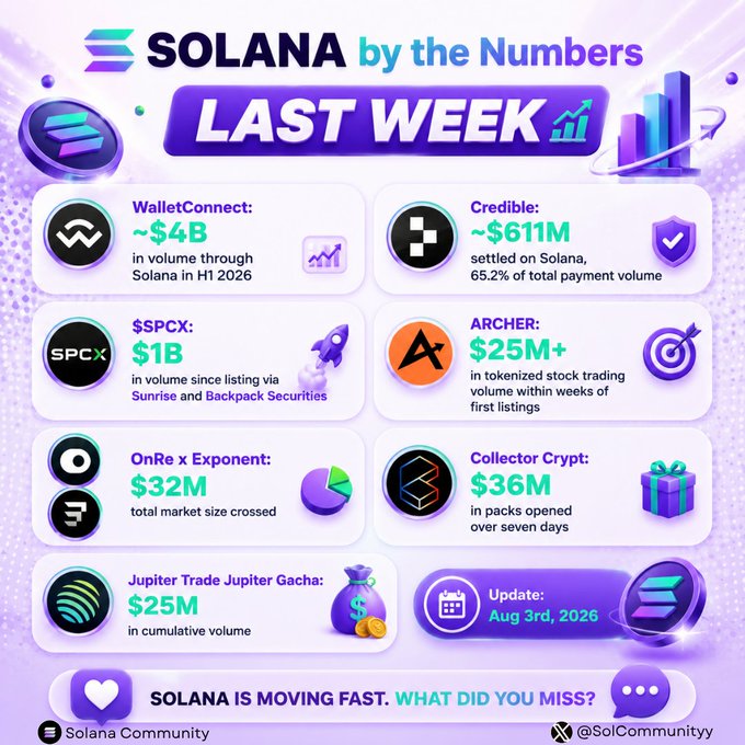 A 'SOLANA by the Numbers - LAST WEEK' infographic dated Aug 3rd, 2026, highlighting metrics including WalletConnect (~$4B volume), Credible (~$611M), $SPCX ($1B), ARCHER ($25M+), OnRe x Xponent ($32M), Collector Crypt ($36M), and Jupiter Trade Jupiter Gacha ($25M).