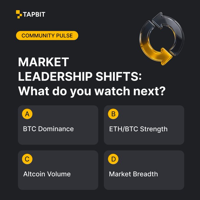 A dark-themed graphic from TAPBIT titled 'COMMUNITY PULSE' asking 'MARKET LEADERSHIP SHIFTS: What do you watch next?' with four options: A) BTC Dominance, B) ETH/BTC Strength, C) Altcoin Volume, and D) Market Breadth, alongside a circular gold-and-black refresh icon.
