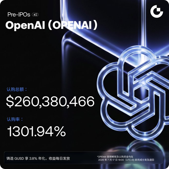 A promotional graphic for Gate's pre-IPO offering of OpenAI ($OPENAI) displaying a total subscription amount of $260,380,466 and an oversubscription rate of 1301.94%, featuring a glowing 3D OpenAI logo against a dark background. The caption reinforces the post's announcement that OpenAI's second pre-IPO phase has concluded with over $260 million in subscriptions, while promoting the 3.8% annual yield on held $GUSD.