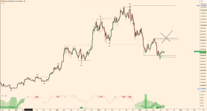 A candlestick chart of Bitcoin (BTC/USD) on Binance displays price action with various "SPY" technical analysis annotations marking significant swing highs and lows, accompanied by an RSI-like momentum indicator in the lower panel. The chart visually supports the post's claim of potential short squeeze fuel by showing price consolidating near a key demand zone (around the recent "SPY" low marked ~$89-90K range) beneath a dense cluster of short liquidations highlighted by the hand-drawn "X."