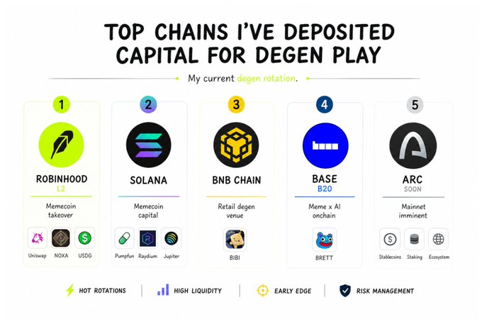 The image is an infographic titled "TOP CHAINS I'VE DEPOSITED CAPITAL FOR DEGEN PLAY - My current degen rotation," ranking five blockchains: (1) Robinhood L3 featuring Uniswap, NOXA, and USDG; (2) Solana L1 featuring Pumpfun, Raydium, and Jupiter; (3) BNB Chain with BiBi; (4) Base B2O featuring BRETT; and (5) Arc SOON featuring Stablecoins, Staking, and Ecosystem. It visually supports the post by highlighting Robinhood's new L3 chain as the top degen destination, where—despite being pitched for tokenized stocks and RWAs—it has been "instantly taken over by memecoins" per CEO Vlad Tenev's "it works great for memes" tweet.