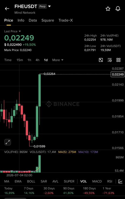 A Binance perpetual futures chart for FHE/USDT (Mind Network) shows a dramatic 19.50% surge to $0.02249, with a massive green candle representing ~$20M in buy volume (19.59M USDT) within 24 hours, visually confirming the "Habebe candle" breakout described in the post.