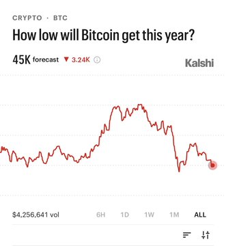 A Kalshi prediction market chart asking 'How low will Bitcoin get this year?' with a 45K forecast, showing BTC price action in red with $4,256,641 in volume.