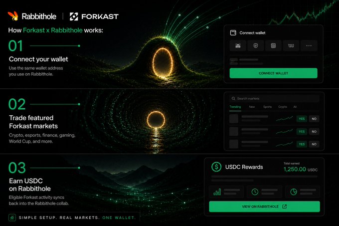 A promotional graphic for the Forkast x Rabbithole partnership, outlining three steps—connecting your wallet, trading featured Forkast markets (crypto, esports, finance, gaming, World Cup), and earning USDC rewards (totaling 1,250.00 USDC)—set against a dark background with glowing particle effects and a mountain landscape.