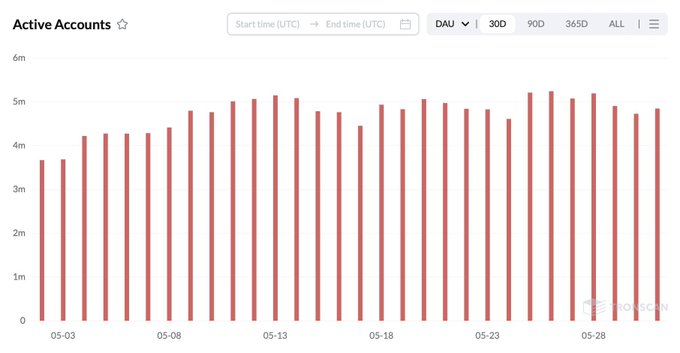 The image shows a chart with red bars representing active account information. The data appears to be from the cryptocurrency, Bitcoin, tracking the number of active accounts over time. In this case, there are three distinct periods shown on the chart, each represented by a bar color (red for the first period, green for the middle one, and orange for the third period).