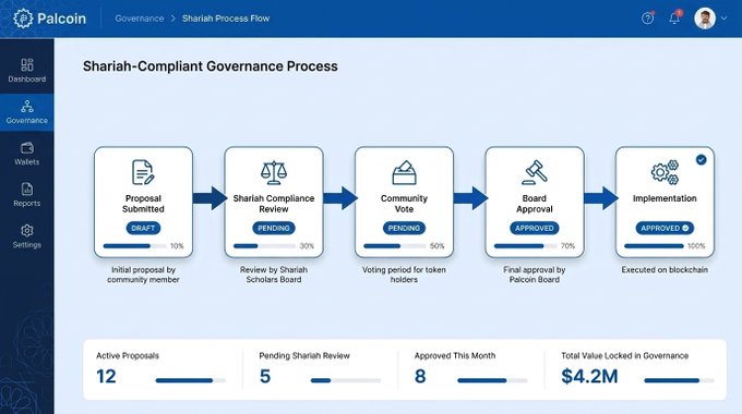 A 'Palcoin' governance dashboard displays a 'Shariah-Compliant Governance Process' flowchart with stages including Proposal Submitted, Shariah Compliance Review, Community Vote, Board Approval, and Implementation, along with metrics like 'Active Proposals 12' and 'Total Value Locked in Governance $4.2M'.