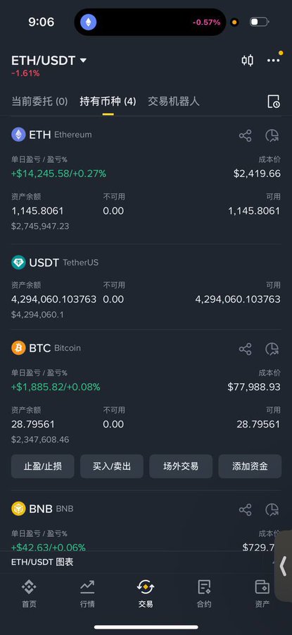 The image shows a cryptocurrency trading portfolio displaying holdings of ETH ($2,419.66), BTC ($77,988.93), BNB ($729.7), and USDT, with total asset amounts of 28.79561 BTC, 1,145.8061 ETH, and 4,294,060.10 USDT visible on the screen.

This screenshot appears to support the post's claim of an "all-in" spot position, showing substantial holdings of both BTC and ETH totaling millions in USD value, suggesting significant commitment to these cryptocurrencies.