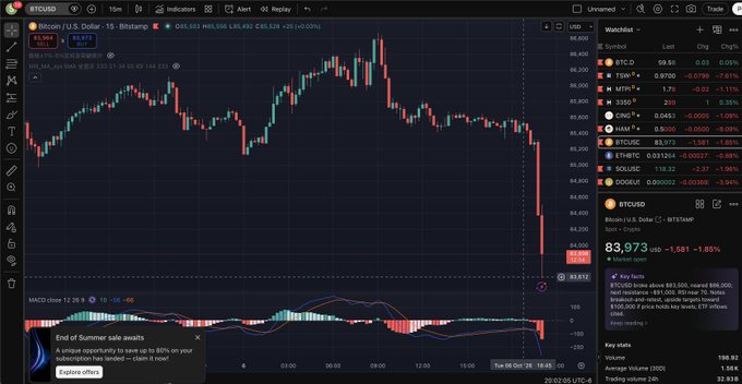 A Bitcoin price chart on Bitstamp shows BTC/USD trading around 83,973, down 1.581 (-1.85%), with a news alert about Bitcoin breaking above $83,500 and nearing $85,000. The chart displays a significant downward price movement on a 15-minute timeframe.