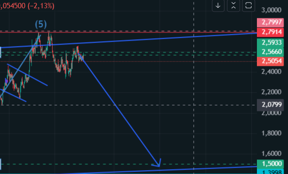 A financial chart showing a candlestick pattern with a downward trending blue arrow, displaying values around 2,5000 with various horizontal support and resistance lines.