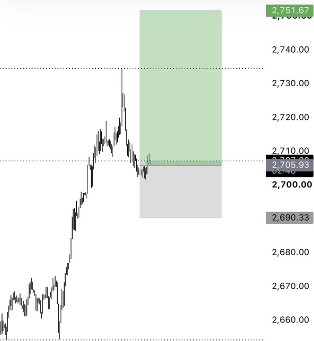 A line chart showing a sharp price increase followed by a green highlighted rectangular zone indicating a target area between approximately 2,705.93 and 2,751.67.