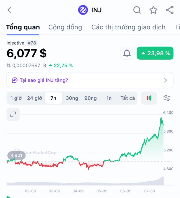 The screenshot displays a CoinMarketCap overview of Injective (INJ) priced at $6,077 with a 23.98% increase, showing a 7-day chart trending upward from around $4,901 to a peak near $6,400. This visually supports the post's excitement about INJ breaking the $6 mark, as the chart clearly shows the recent bullish momentum.