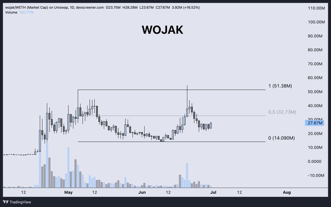 A TradingView chart of $WOJAK/WETH on Uniswap showing a market cap of $27.67M, up 16.52%, with the price consolidating near the $32.73M mid-range level within a $14.09M–$51.38M range, illustrating the rounded higher low and key reclaim level mentioned in the post.