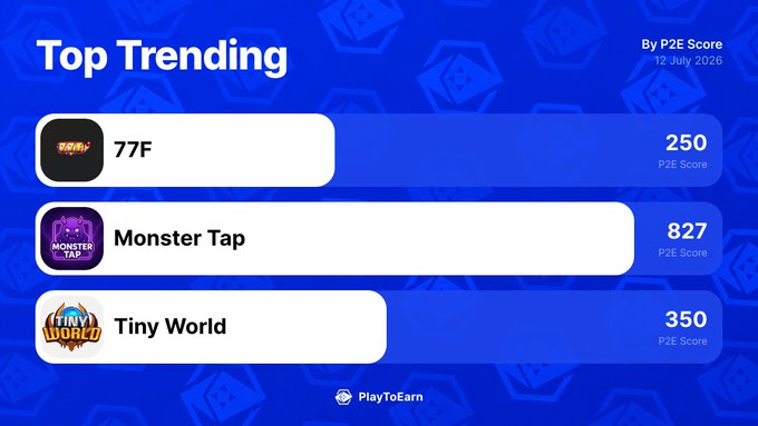 A graphic titled "Top Trending" by PlayToEarn ranked by P2E Score on 12 July 2020, highlighting three blockchain games: 77F (250 P2E Score), Monster Tap (827 P2E Score), and Tiny World (350 P2E Score). The image visually supports the post's showcase of trending PlayToEarn games, with Tiny World and 77F noted for their recent percentage gains, while Monster Tap leads in overall P2E Score.