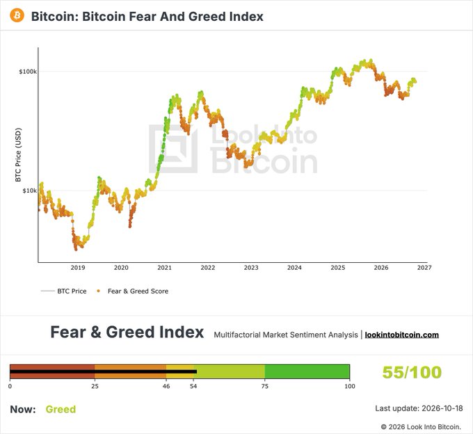 A chart from LookIntoBitcoin shows the Bitcoin Fear & Greed Index at 55/100, labeled "Greed," as of October 18, 2026, plotted against BTC price history from 2019 through 2027. The current reading of 55 supports the post's claim that sentiment is in the "Greed" zone, indicating a bullish market mood.