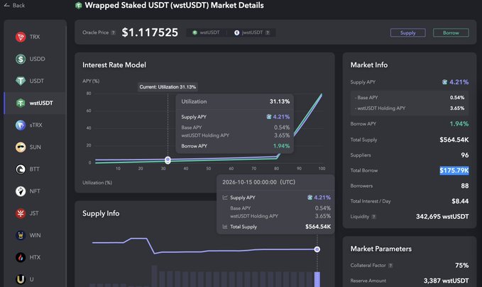 A cryptocurrency dashboard showing 'Wrapped Staked USDT (wstUSDT) Market Details' with an Oracle Price of $1.117525, 31.13% utilization, and a 4.21% Supply APY.