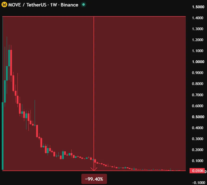 A TradingView candlestick chart of "MOVE / TetherUS · 1W · Binance" showing a dramatic price decline of "-99.40%" down to 0.0106.