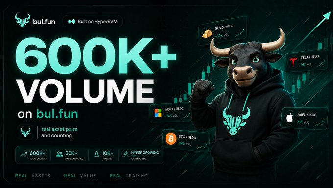 A promotional graphic for bul.fun (Built on HyperEVM) celebrates surpassing $600K+ in total volume, featuring a muscular bull mascot in a branded hoodie surrounded by ticker cards for GOLD, TSLA, MSFT, AAPL, and BTC showing their respective volumes. The image visually reinforces the post's milestone announcement while highlighting both the liquid crypto pairs (BTC/PURR) that are working and the stock pairs (TSLA, MSFT, AAPL) that are currently affected by routing issues.