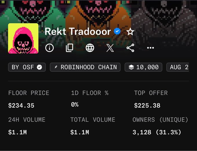 An NFT collection page screenshot displays 'Rekt Tradooor' with a pink hooded skull character, showing a floor price of $234.35, 24H volume of $1.1M, and 3,128 unique owners, built on Robinhood Chain.