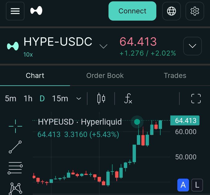 The image shows a stock chart with a price movement, likely related to cryptocurrency trading. The chart displays a series of red and green lines representing the value of a particular cryptocurrency over time. The title "Hype making ATH every day Every day is HYPERLIQUID" suggests that the cryptocurrency has been experiencing significant growth in recent days or weeks. This information can be valuable for investors looking to invest in or monitor the performance of this cryptocurrency.