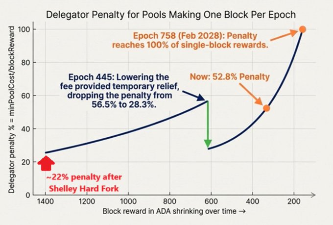A line graph titled "Delegator Penalty for Pools Making One Block Per Epoch" showing ADA block reward shrinking over time, with annotations for Epoch 445 and Epoch 758 indicating penalty changes.