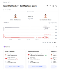 The image shows a Polymarket betting page for the upcoming UFC fight between Islam Makhachev and Ian Machado Garry, with Makhachev favored at 76% compared to Garry's 25%, reflecting the odds discussed in the post about this top-tier matchup.