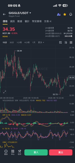 A Binance trading app screenshot showing the GIGGLE/USDT pair at 34.35 (-0.55%), with 24-hour volume of 308.69M and a candlestick chart on a 15-minute timeframe.