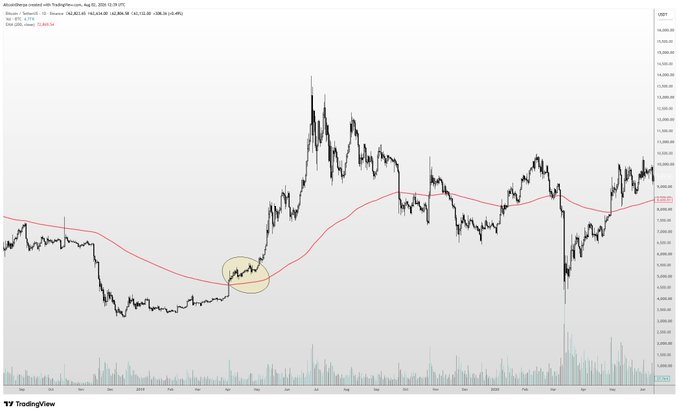 A TradingView chart of MicroStrategy (MSTR) on a daily timeframe, with the 200-day exponential moving average shown in red and a highlighted yellow circle marking a 2023 crossover point where price broke above the moving average. The chart visually supports the post's point about using the 200d EMA as a higher timeframe indicator, showing similar historical setups in 2019 and 2023 that preceded major uptrends.