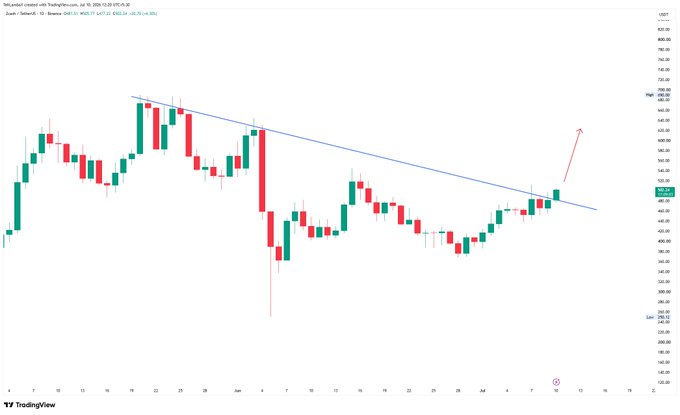 A TradingView daily candlestick chart of Zcash (ZEC/USD) shows the cryptocurrency breaking above a descending trendline resistance, with price recently pushing to around $457, confirming the bullish breakout highlighted in the accompanying post.