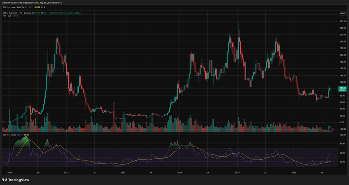 A TradingView candlestick chart shows the stock performance of DKNG (DraftKings) from July 2021 to mid-2026, with current price around $32.02 and an RSI indicator at the bottom.