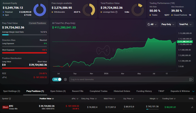 A Hyperliquid trading dashboard showing an account equity of $5,249,706.12 with a profitable Bitcoin (BTC) short position of $29,724,062.36 and an unrealized PnL of +$11,280,541.33.