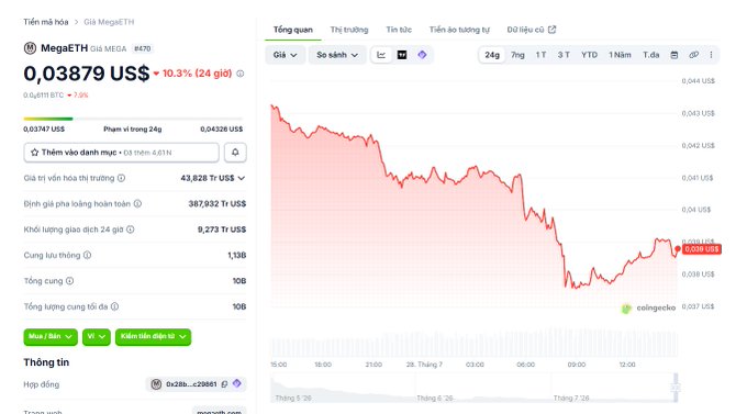 A CoinGecko price page for MegaETH (Mega) in Vietnamese showing a price of 0.03879 US$ (-10.3% in 24h), with a market cap of 387,932,119 US$ and a red price chart spanning 24 hours.