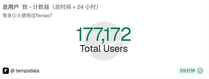 上面you can see a large screenshot of a web page with a lot of information written in green colored text. The caption reads "专注于支付的 L1 区块链 @tempo 目前只有177172个地址，撸?" and is accompanied by a small green button at the bottom of the screen. This image provides an overview of a post that seems to be about a specific platform or service, as indicated by the use of a green icon along with text in another color on the screen.