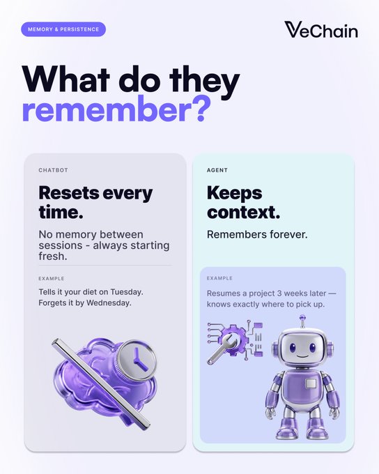A VeChain infographic titled "What do they remember?" contrasts chatbots, which "Reset every time" and forget between sessions, with agents that "Keep context" and remember forever, illustrating that an agent can resume a project 3 weeks later knowing exactly where to pick up.