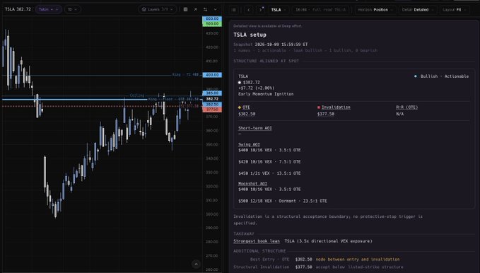A trading analysis dashboard for TSLA displays a candlestick chart alongside an AI-generated TSLA setup dated 2026-10-03 at 15:59:59 ET, marking it as Bullish Actionable with structure aligned at spot.