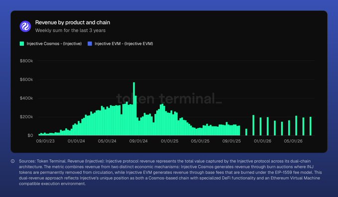 A Token Terminal bar chart titled 'Revenue by product and chain' shows weekly revenue for Injective Cosmos and Injective EVM from September 2023 through mid-2026, peaking near $600k.