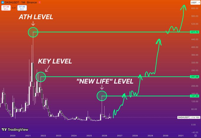 The image features a graph with three lines, each representing different levels at which certain cryptocurrencies have performed over time. The lines are colored green, purple, and orange, indicating varying levels of success or performance for these virtual assets. The title of the graph is "New Life" and it's set against an orange background. It seems to be a representation of the ups and downs that many cryptocurrency markets experience. This image might serve as an indicator of how certain coins have performed at different points in their history, such as $DASH.